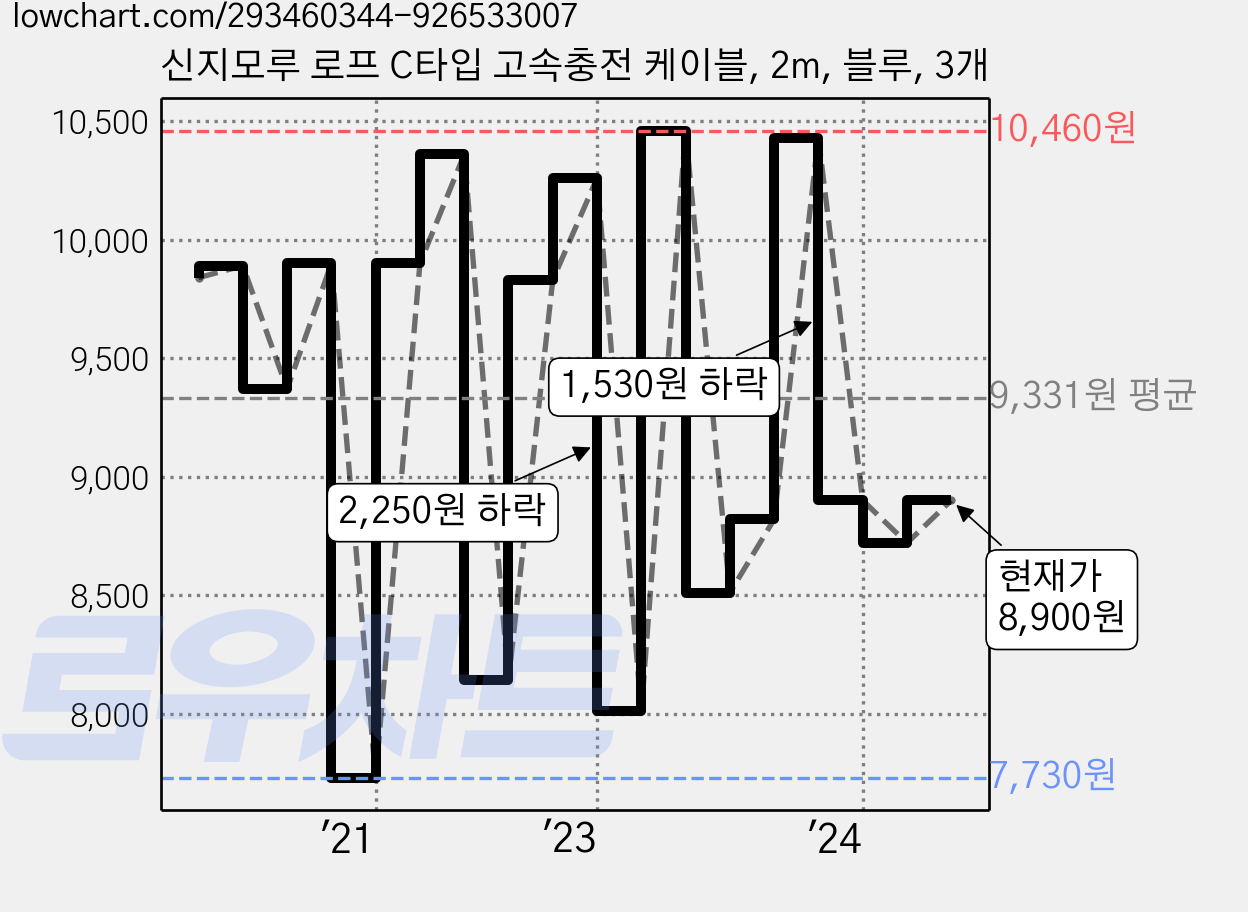 신지모루 로프 C타입 고속충전 케이블, 2m, 블루, 3개 가격 변동 차트, 현재가 8,900원, 관측 최저가 6,500원