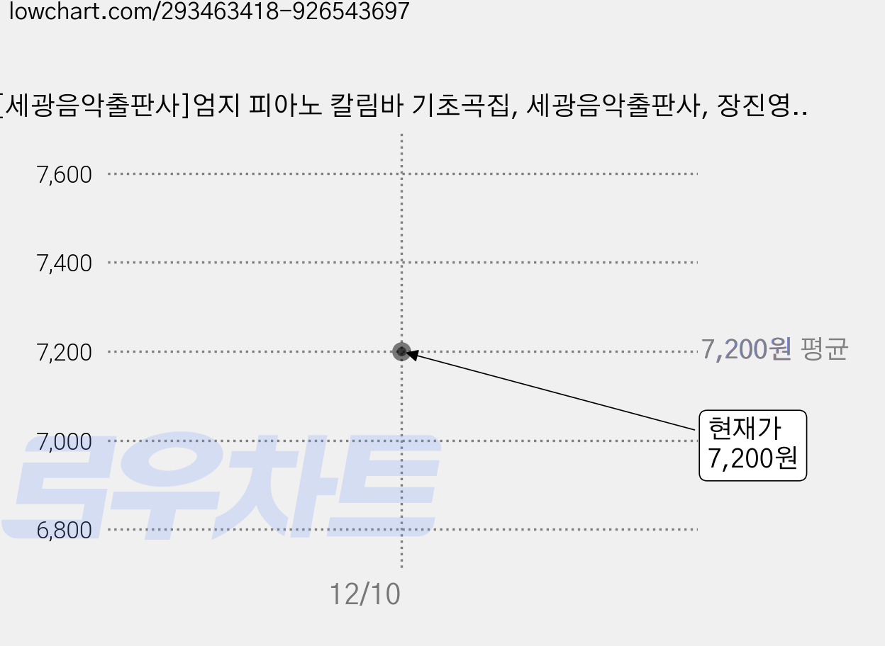 [세광음악출판사]엄지 피아노 칼림바 기초곡집, 세광음악출판사, 장진영신현경 가격 변동 차트, 현재가 7,200원