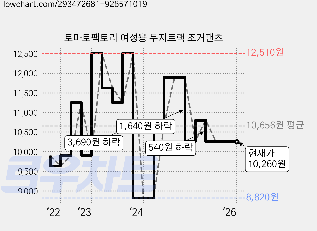 토마토팩토리 여성용 무지트랙 조거팬츠 가격 변동 차트, 현재가 10,260원, 역대최저가