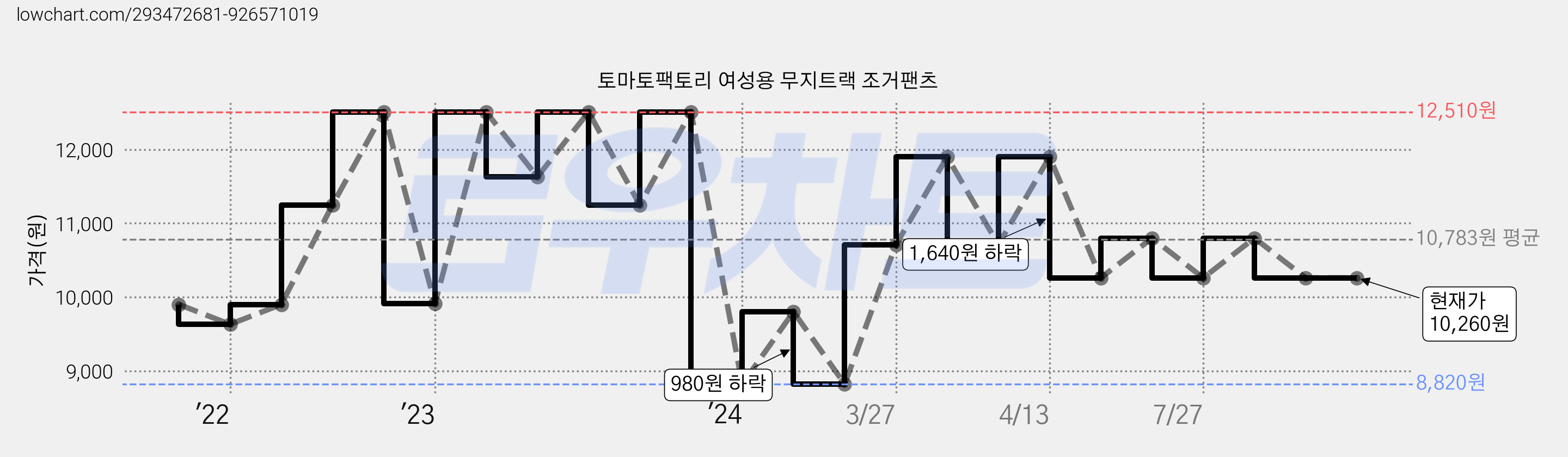 토마토팩토리 여성용 무지트랙 조거팬츠 가격 변동 차트, 현재가 10,260원, 역대최저가