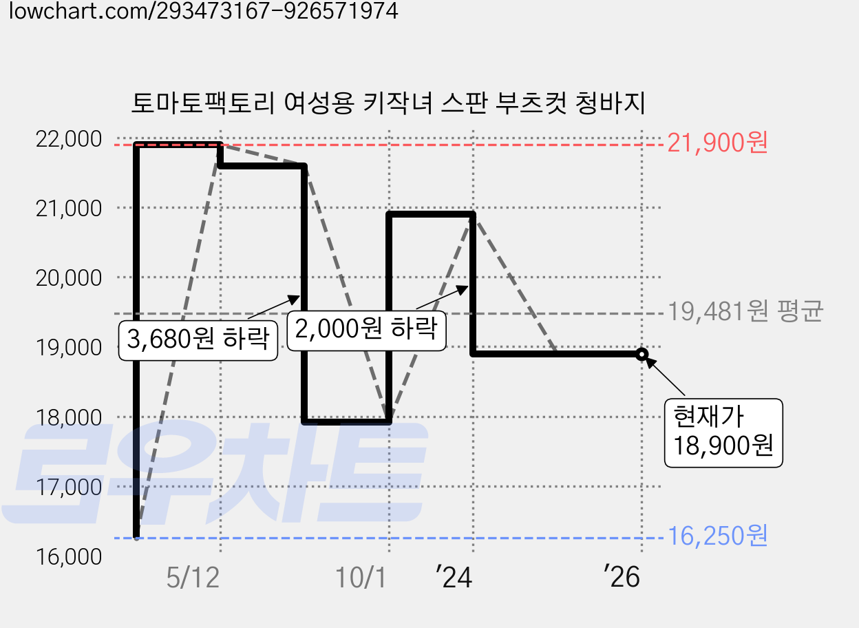 토마토팩토리 여성용 키작녀 스판 부츠컷 청바지 가격 변동 차트, 현재가 18,900원, 역대최저가