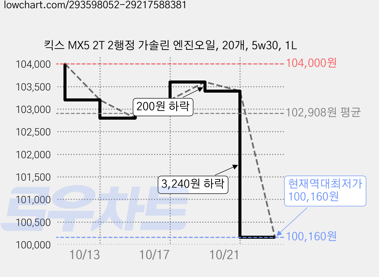 킥스 MX5 2T 2행정 가솔린 엔진오일, 20개, 5w30, 1L 가격 변동 차트, 현재가 100,160원, 역대최저가