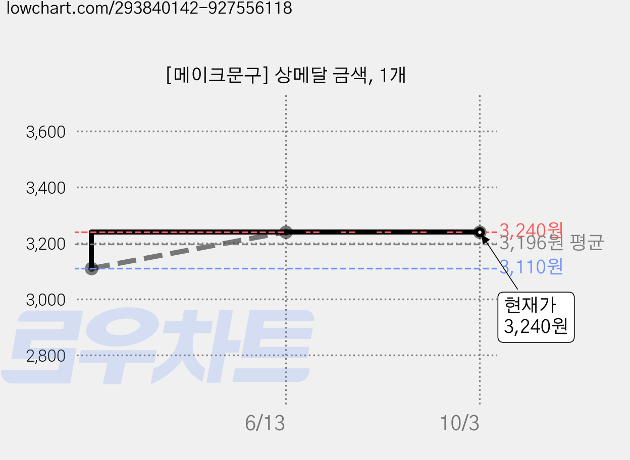 [메이크문구] 상메달 금색, 1개 가격 변동 차트, 현재가 3,240원, 관측 최저가 3,110원