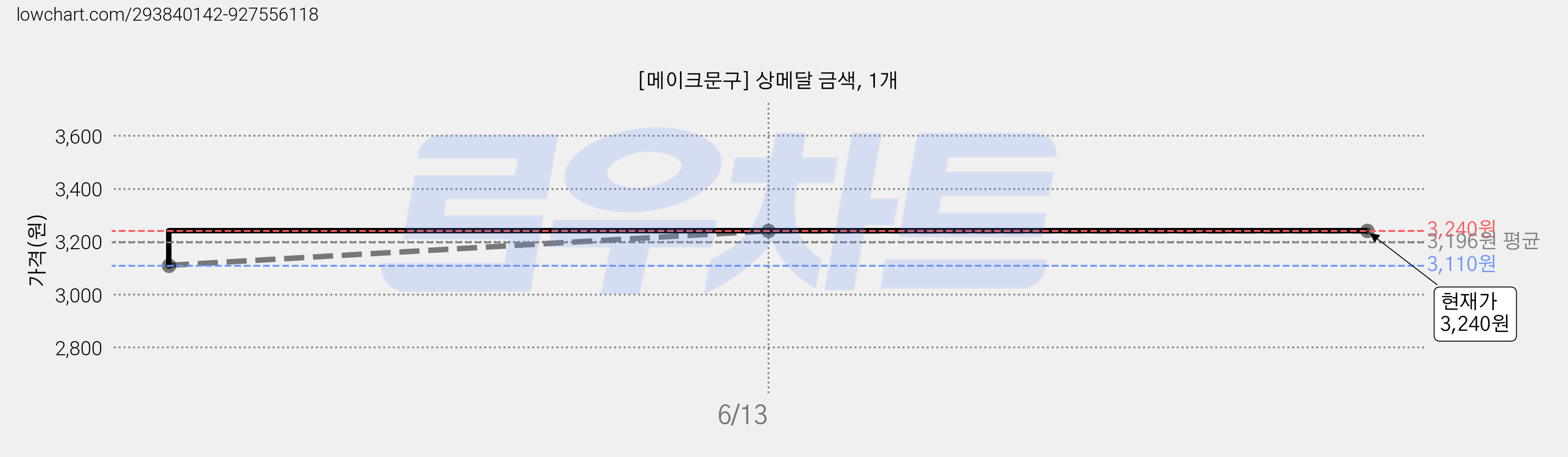 [메이크문구] 상메달 금색, 1개 가격 변동 차트, 현재가 3,240원, 관측 최저가 3,110원