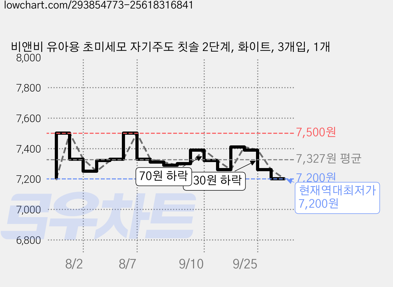 비앤비 유아용 초미세모 자기주도 칫솔 2단계, 화이트, 3개입, 1개 가격 변동 차트, 현재가 7,200원, 역대최저가