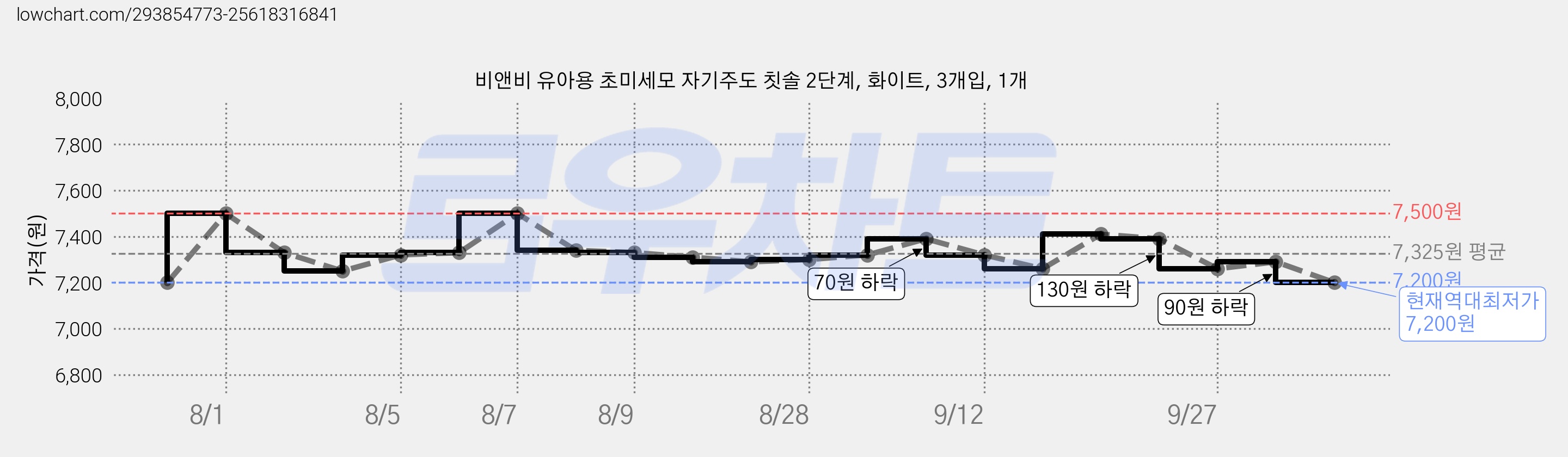 비앤비 유아용 초미세모 자기주도 칫솔 2단계, 화이트, 3개입, 1개 가격 변동 차트, 현재가 7,200원, 역대최저가