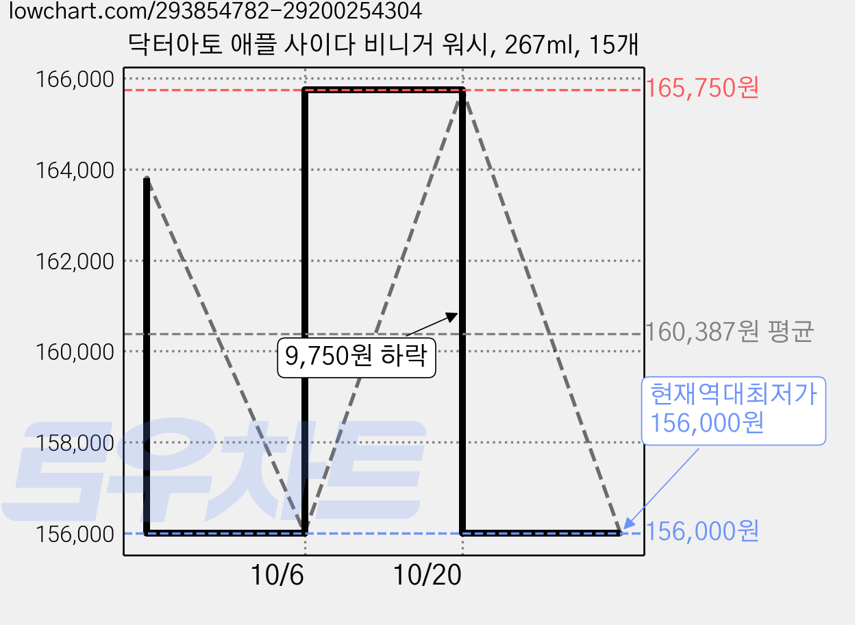 닥터아토 애플 사이다 비니거 워시, 267ml, 15개 가격 변동 차트, 현재가 156,000원, 역대최저가