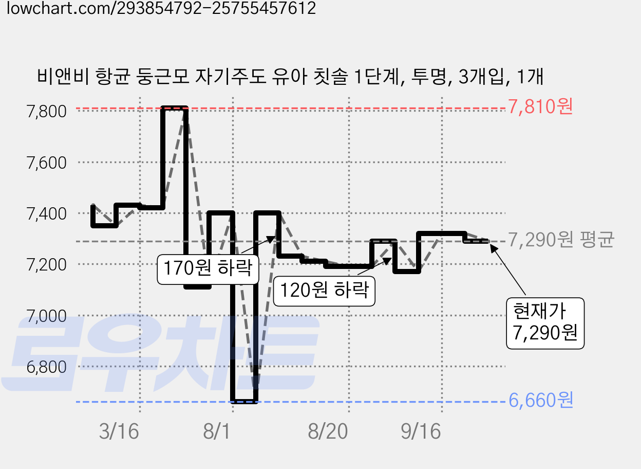 비앤비 항균 둥근모 자기주도 유아 칫솔 1단계, 투명, 3개입, 1개 가격 변동 차트, 현재가 7,290원, 관측 최저가 6,660원
