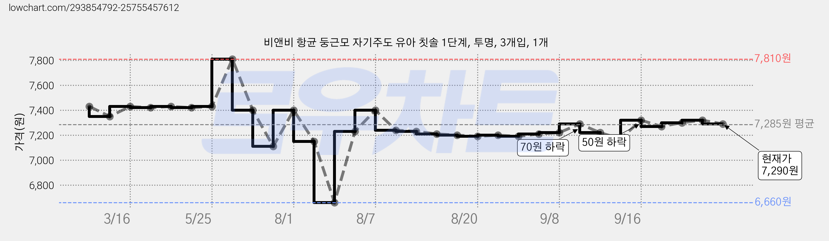비앤비 항균 둥근모 자기주도 유아 칫솔 1단계, 투명, 3개입, 1개 가격 변동 차트, 현재가 7,290원, 관측 최저가 6,660원
