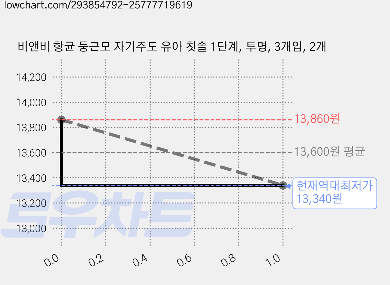 비앤비 항균 둥근모 자기주도 유아 칫솔 1단계, 투명, 3개입, 2개 가격 변동 차트, 현재가 13,340원, 역대최저가