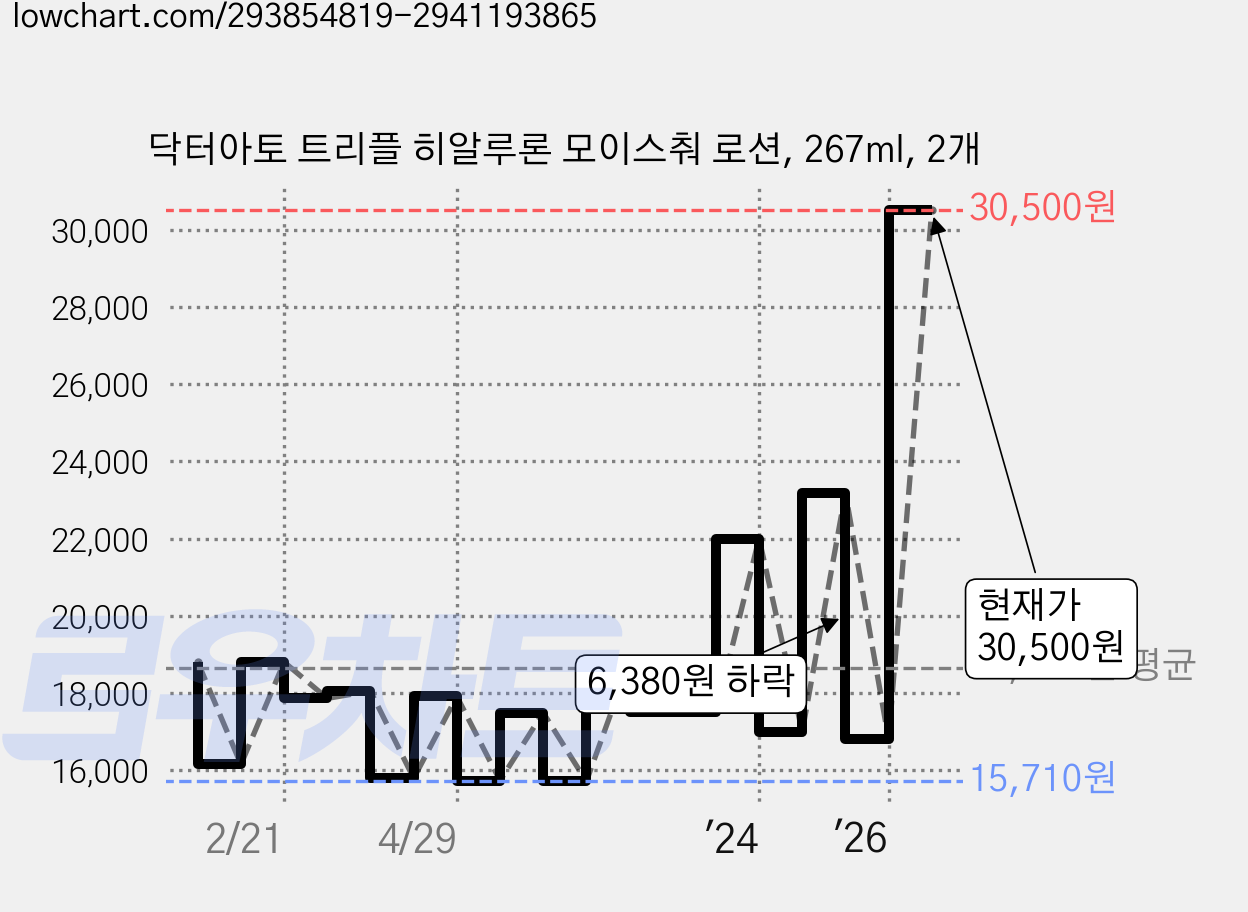 닥터아토 트리플 히알루론 모이스춰 로션, 267ml, 2개 가격 변동 차트, 현재가 30,500원, 관측 최저가 14,370원