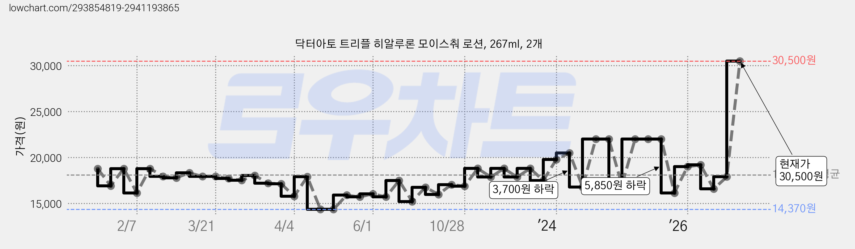 닥터아토 트리플 히알루론 모이스춰 로션, 267ml, 2개 가격 변동 차트, 현재가 30,500원, 관측 최저가 14,370원