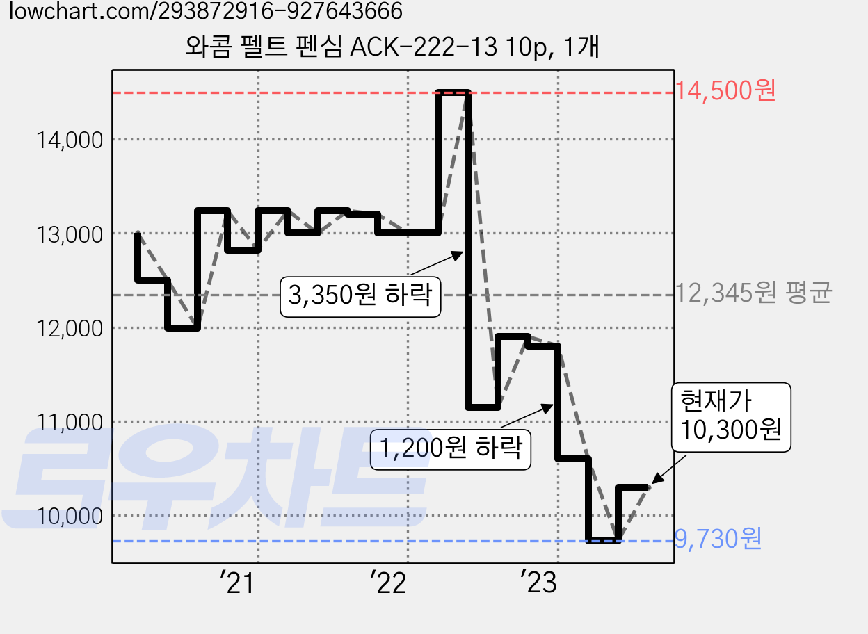 와콤 펠트 펜심 ACK-222-13 10p, 1개 가격 변동 차트, 현재가 10,300원, 관측 최저가 9,270원