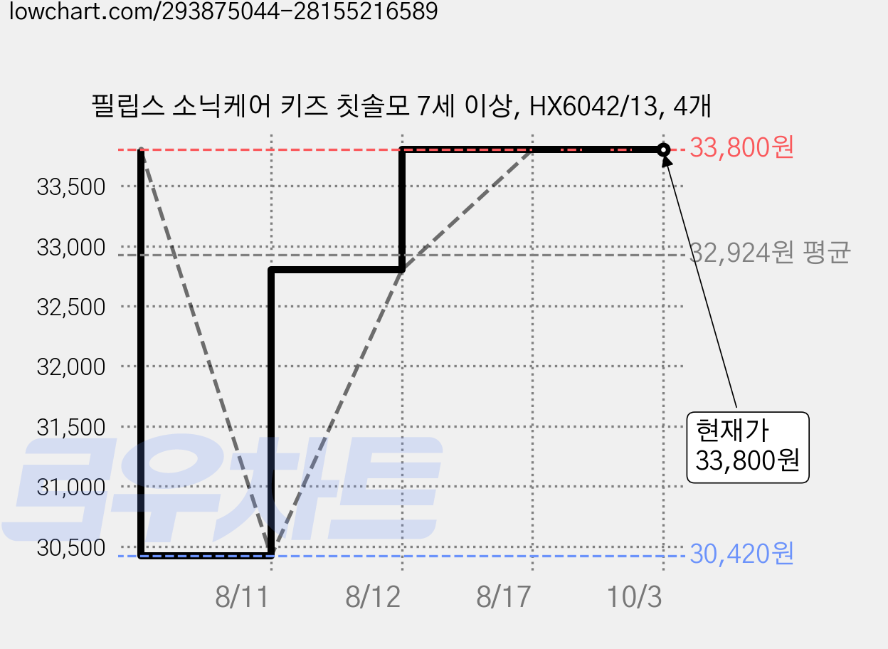 필립스 소닉케어 키즈 칫솔모 7세 이상, HX6042/13, 4개 가격 변동 차트, 현재가 33,800원, 관측 최저가 30,420원
