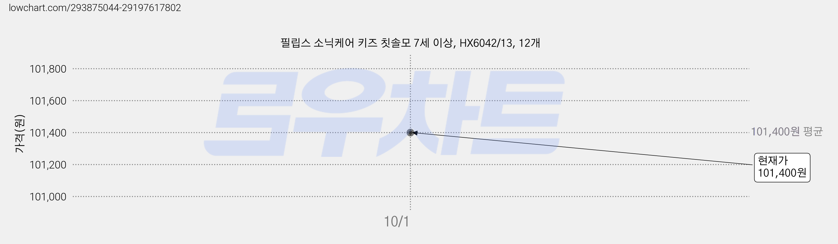 필립스 소닉케어 키즈 칫솔모 7세 이상, HX6042/13, 12개 가격 변동 차트, 현재가 101,400원, 관측 최저가 96,330원