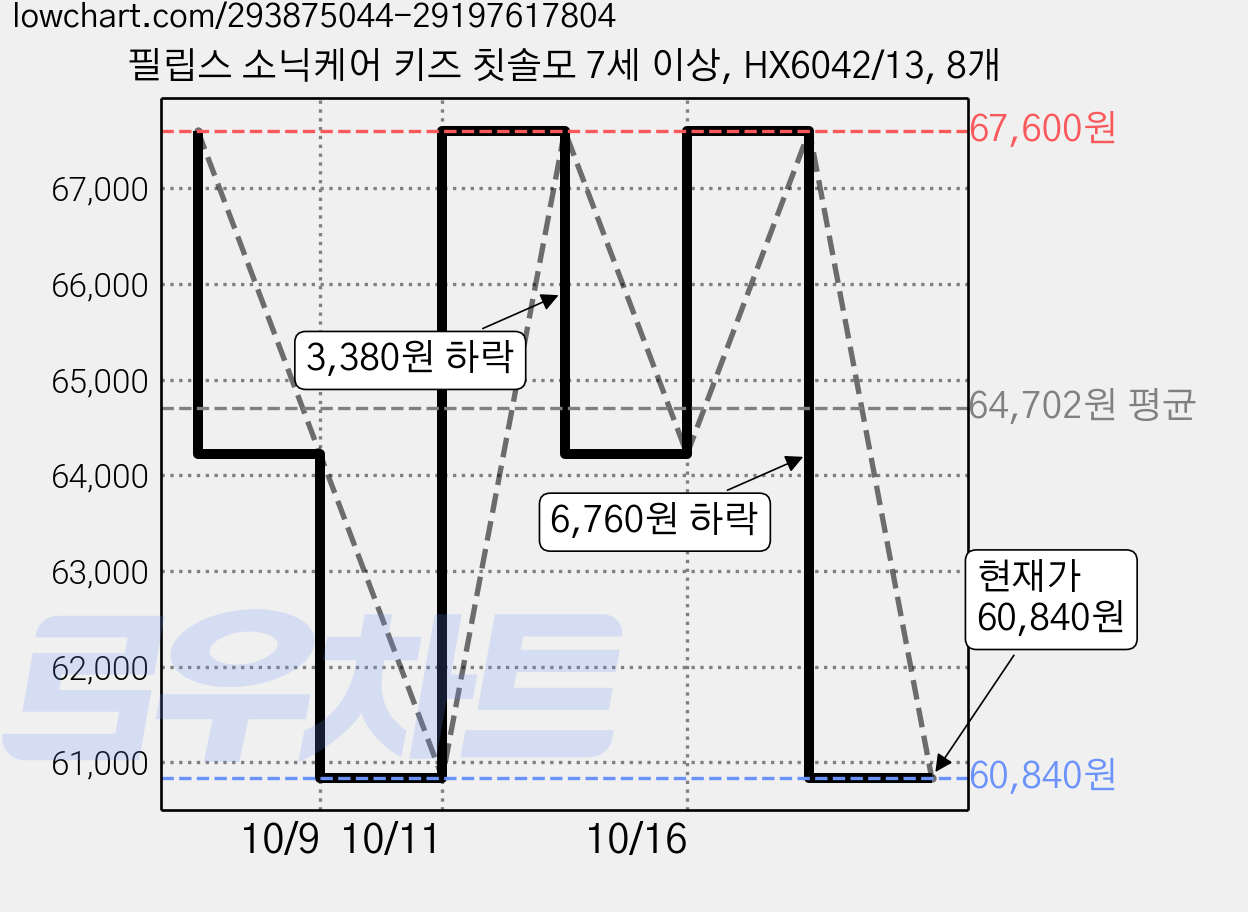 필립스 소닉케어 키즈 칫솔모 7세 이상, HX6042/13, 8개 가격 변동 차트, 현재가 60,840원, 관측 최저가 57,790원
