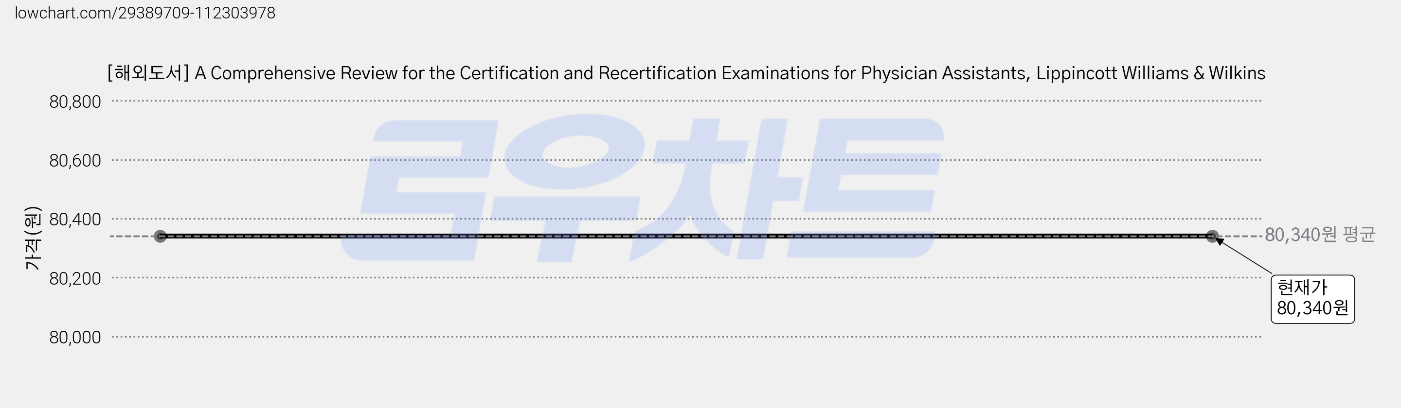 [해외도서] A Comprehensive Review for the Certification and Recertification Examinations for Physician Assistants, Lippincott Williams & Wilkins 가격 변동 차트, 현재가 80,340원