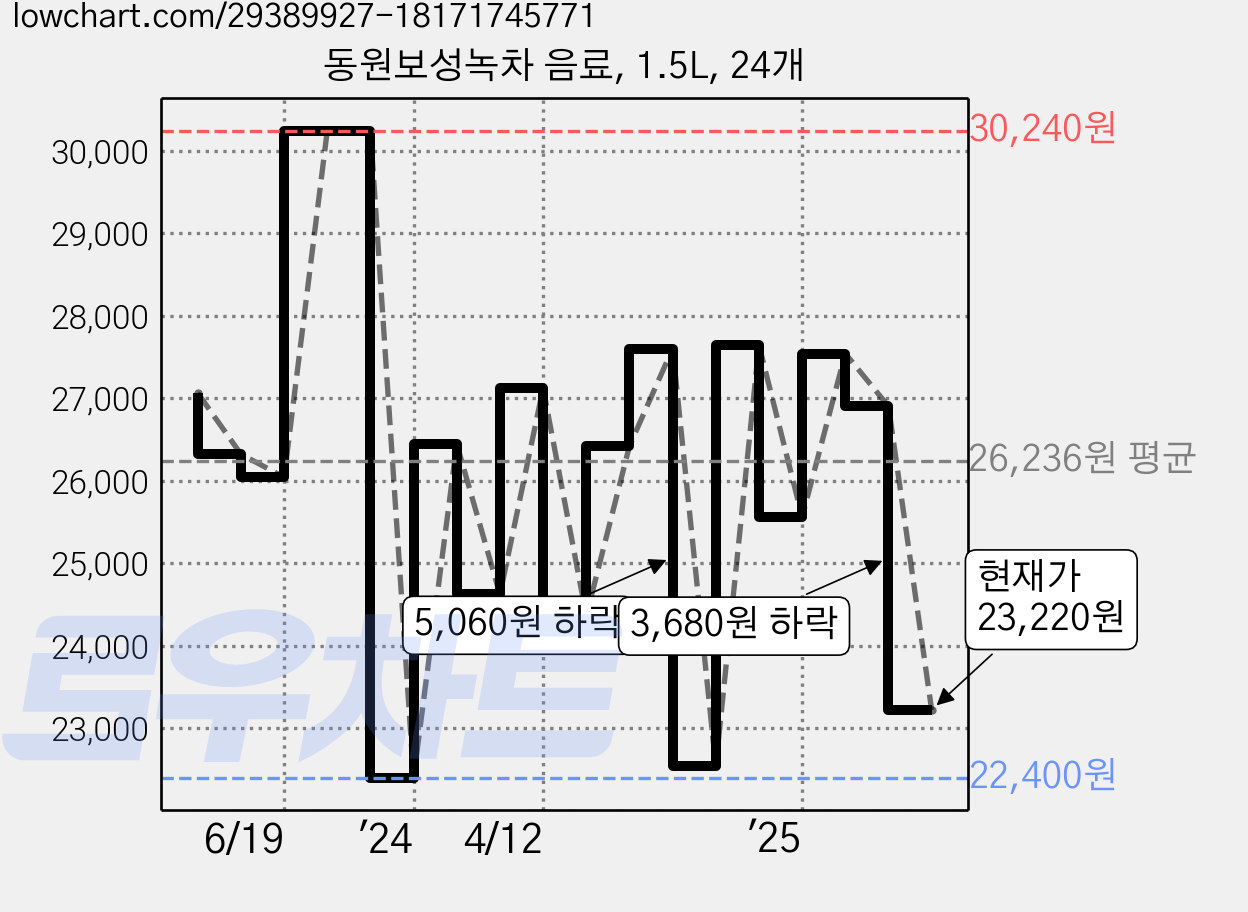 동원보성녹차 음료, 1.5L, 24개 가격 변동 차트, 현재가 23,220원, 관측 최저가 21,620원