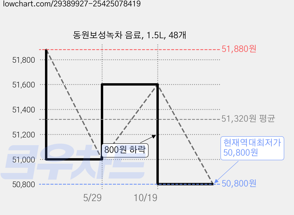 동원보성녹차 음료, 1.5L, 48개 가격 변동 차트, 현재가 50,800원, 역대최저가
