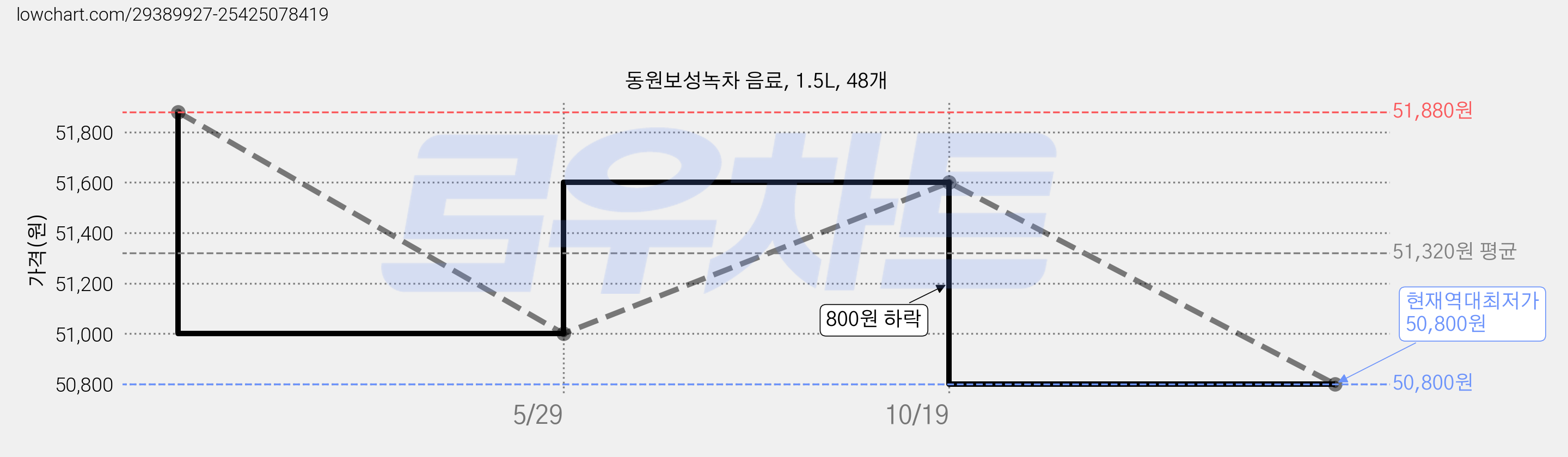 동원보성녹차 음료, 1.5L, 48개 가격 변동 차트, 현재가 50,800원, 역대최저가