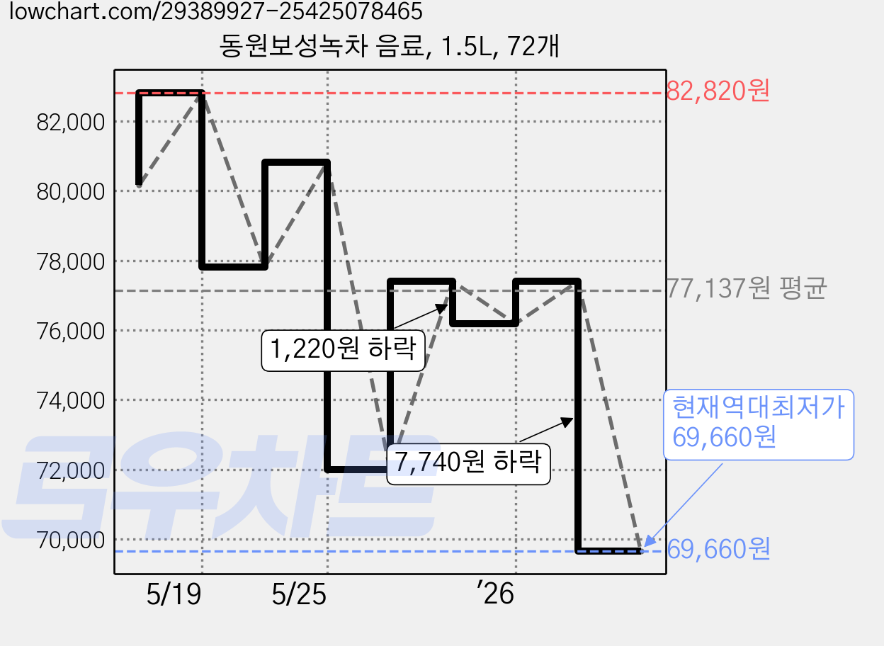 동원보성녹차 음료, 1.5L, 72개 가격 변동 차트, 현재가 69,660원, 역대최저가