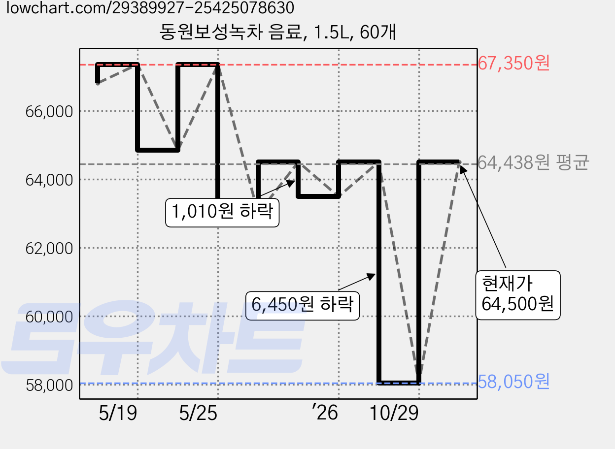 동원보성녹차 음료, 1.5L, 60개 가격 변동 차트, 현재가 64,500원, 관측 최저가 58,050원