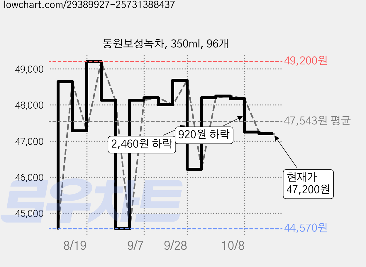 동원보성녹차, 350ml, 96개 가격 변동 차트, 현재가 47,200원, 관측 최저가 44,570원