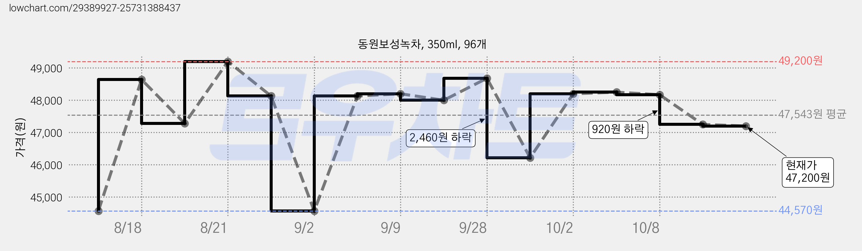 동원보성녹차, 350ml, 96개 가격 변동 차트, 현재가 47,200원, 관측 최저가 44,570원