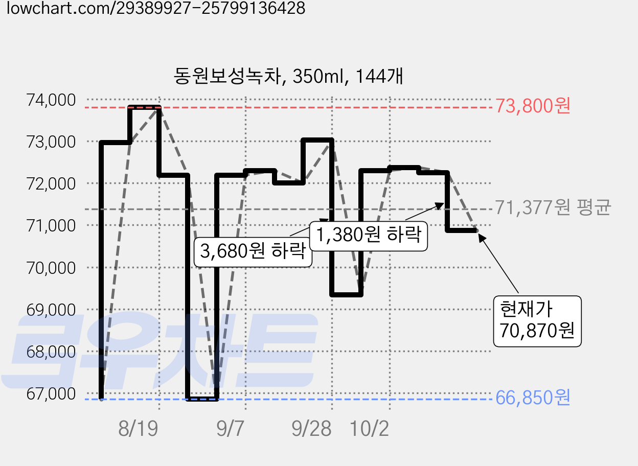 동원보성녹차, 350ml, 144개 가격 변동 차트, 현재가 70,870원, 관측 최저가 66,850원