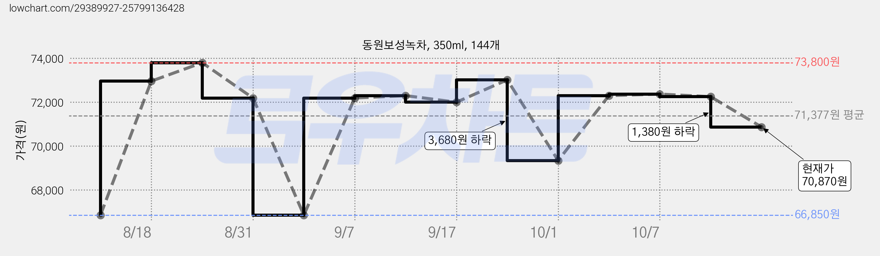 동원보성녹차, 350ml, 144개 가격 변동 차트, 현재가 70,870원, 관측 최저가 66,850원