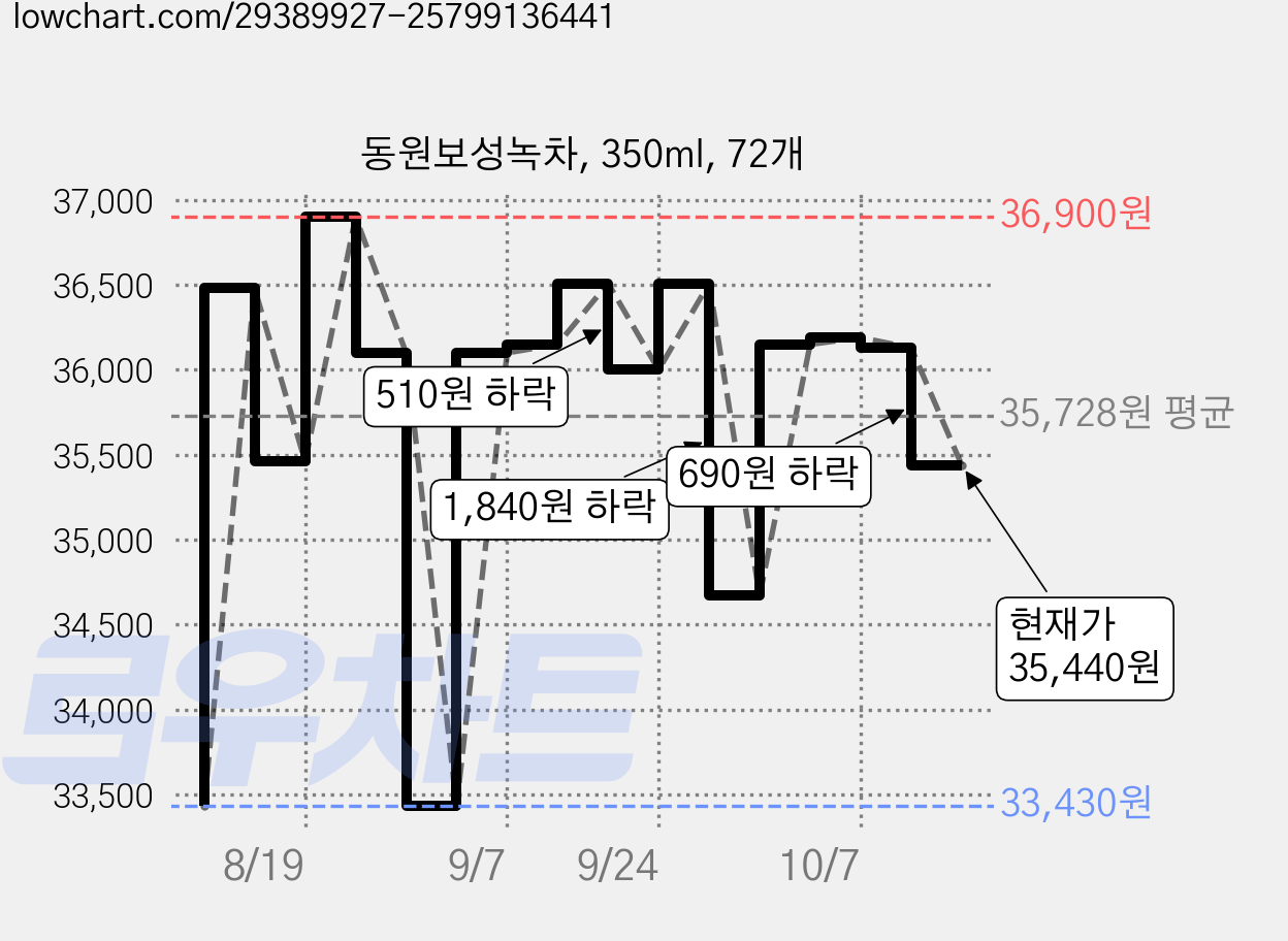 동원보성녹차, 350ml, 72개 가격 변동 차트, 현재가 35,440원, 관측 최저가 33,430원
