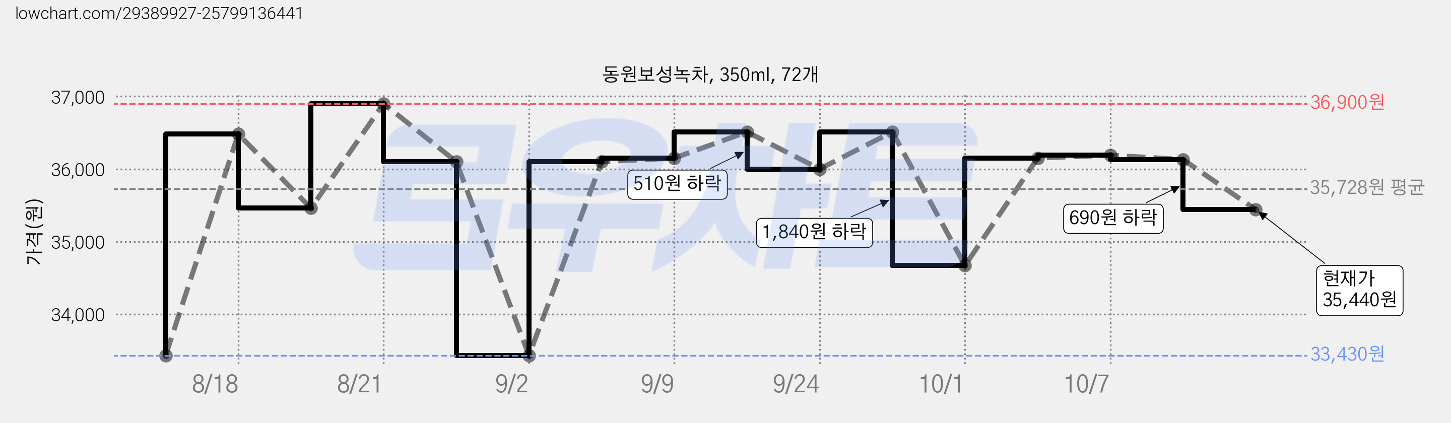 동원보성녹차, 350ml, 72개 가격 변동 차트, 현재가 35,440원, 관측 최저가 33,430원