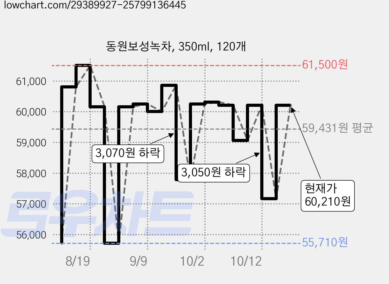동원보성녹차, 350ml, 120개 가격 변동 차트, 현재가 60,210원, 관측 최저가 55,710원