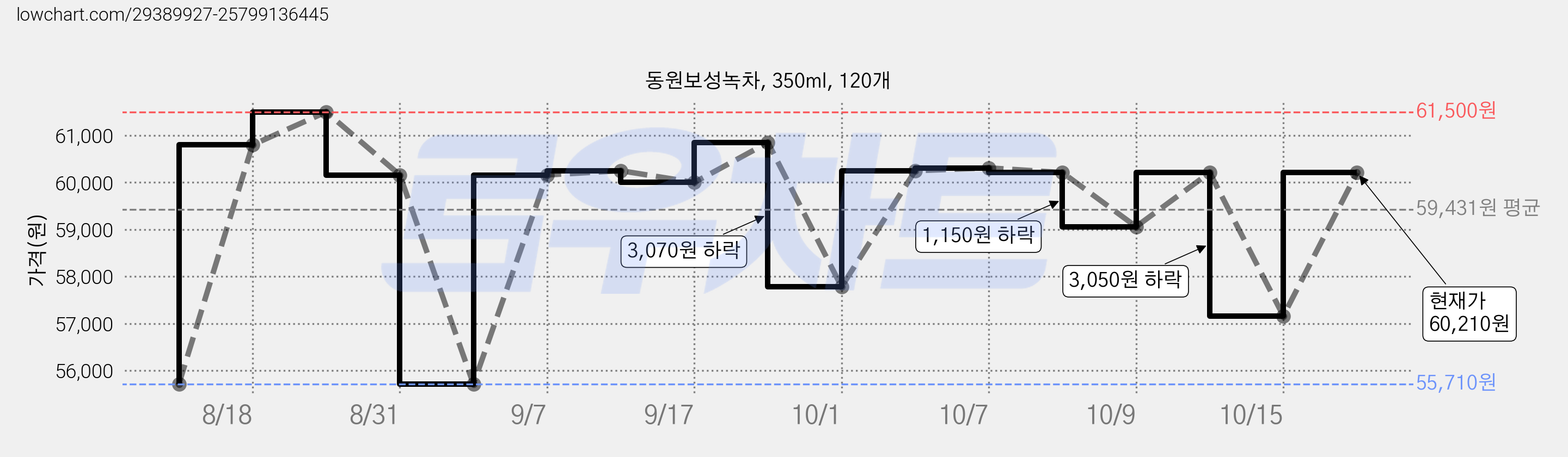 동원보성녹차, 350ml, 120개 가격 변동 차트, 현재가 60,210원, 관측 최저가 55,710원