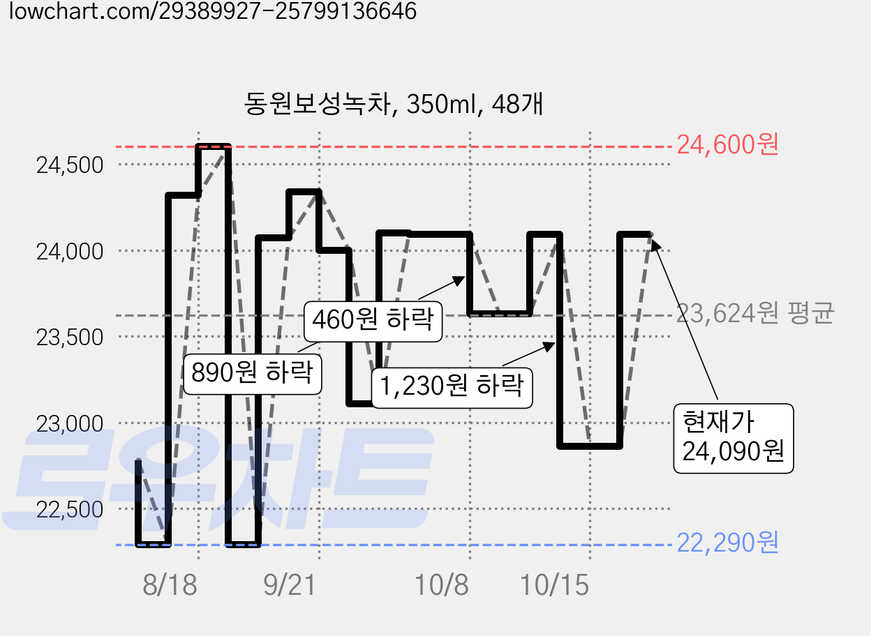 동원보성녹차, 350ml, 48개 가격 변동 차트, 현재가 24,090원, 관측 최저가 22,290원