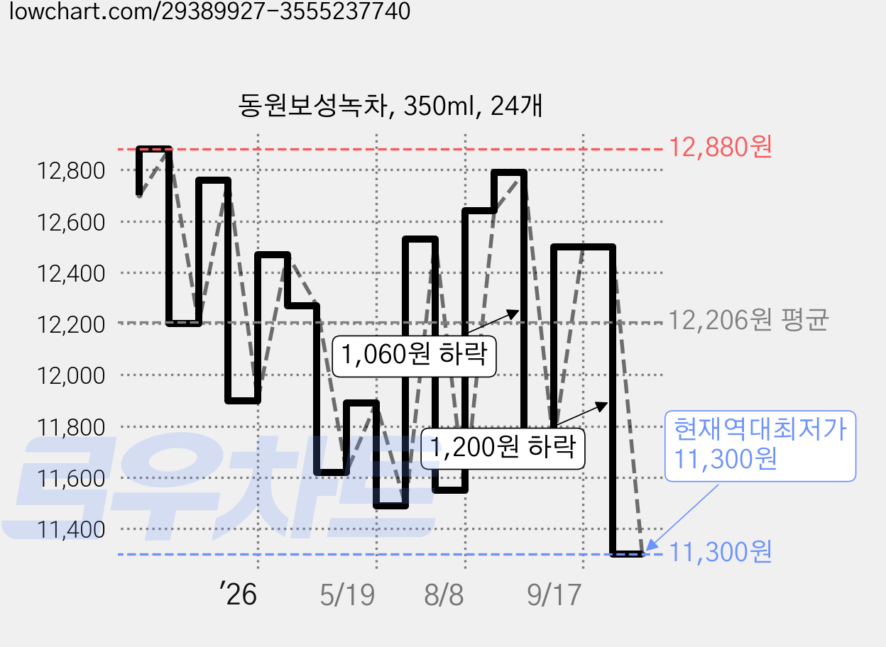 동원보성녹차, 350ml, 24개 가격 변동 차트, 현재가 11,300원, 역대최저가