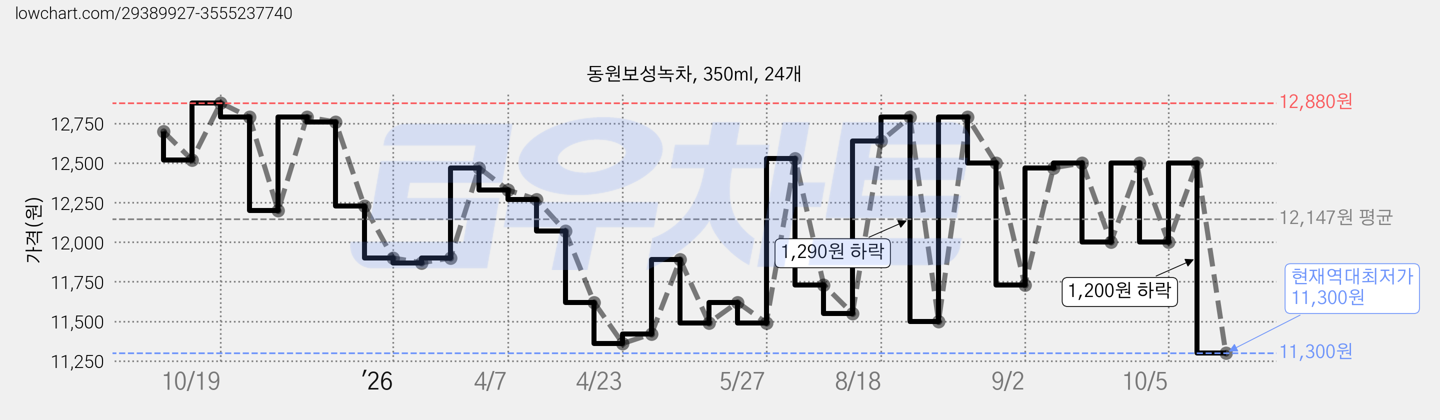 동원보성녹차, 350ml, 24개 가격 변동 차트, 현재가 11,300원, 역대최저가