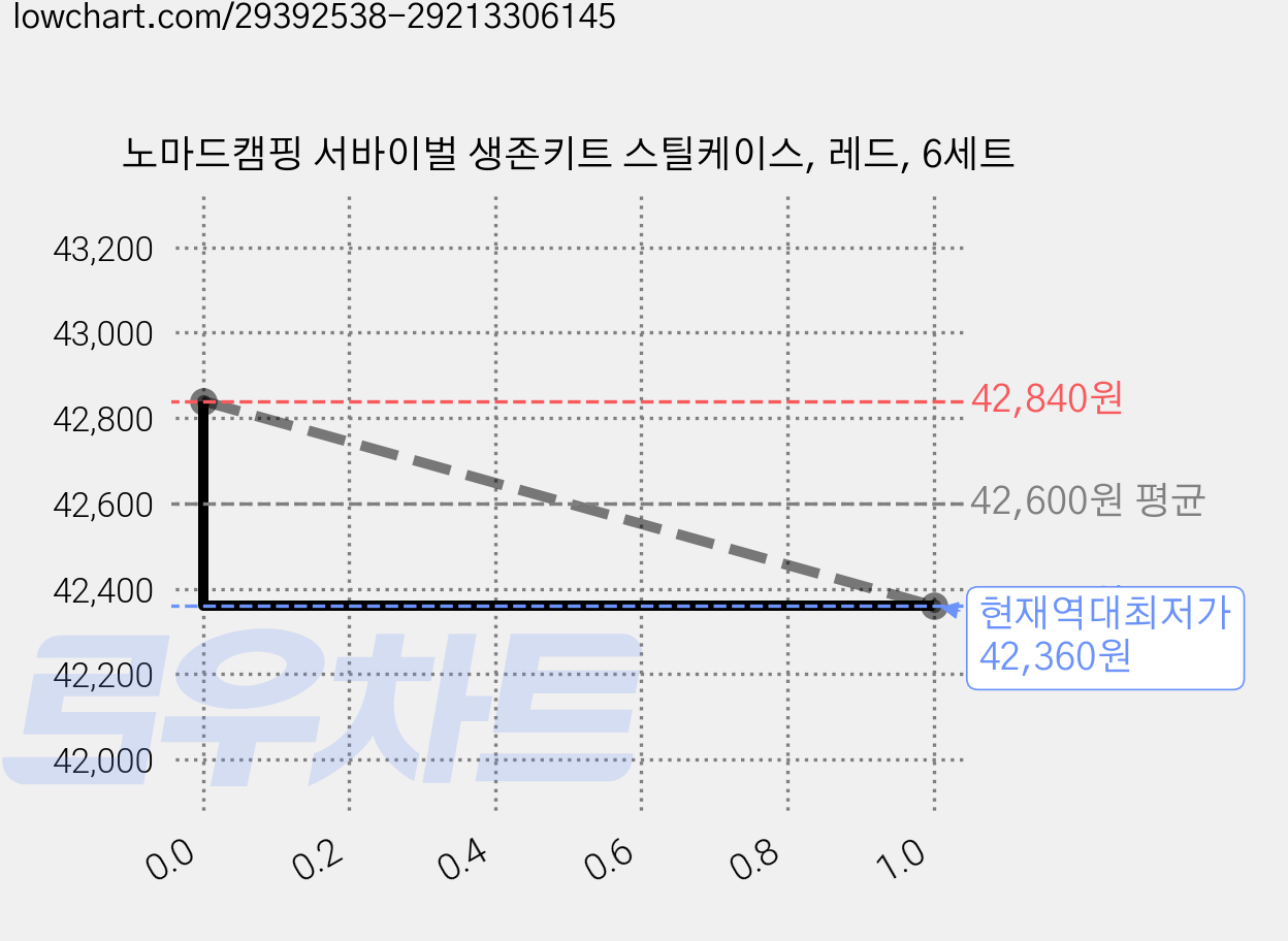 노마드캠핑 서바이벌 생존키트 스틸케이스, 레드, 6세트 가격 변동 차트, 현재가 42,360원, 역대최저가