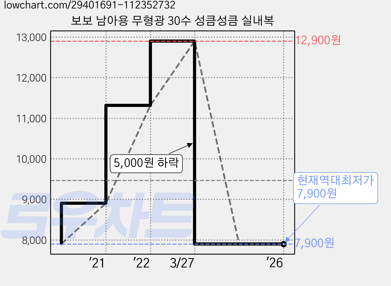 보보 남아용 무형광 30수 성큼성큼 실내복 가격 변동 차트, 현재가 7,900원, 역대최저가