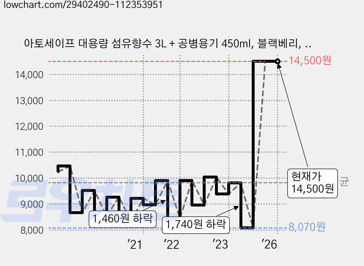 아토세이프 대용량 섬유향수 3L + 공병용기 450ml, 블랙베리, 1세트 가격 변동 차트, 현재가 14,500원, 역대최저가