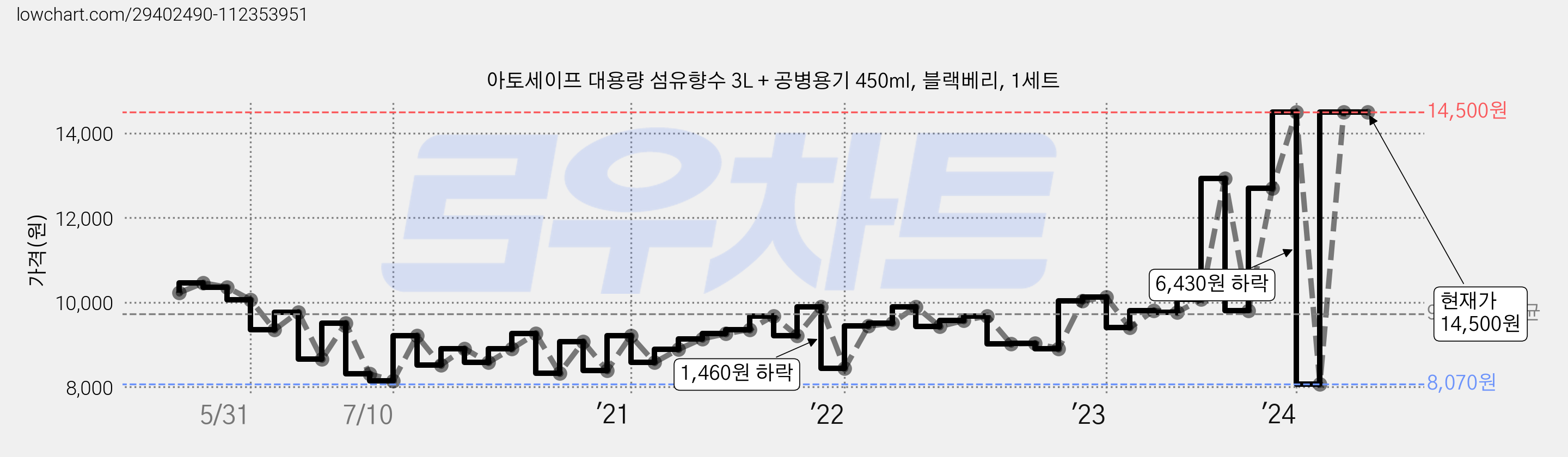 아토세이프 대용량 섬유향수 3L + 공병용기 450ml, 블랙베리, 1세트 가격 변동 차트, 현재가 14,500원, 역대최저가
