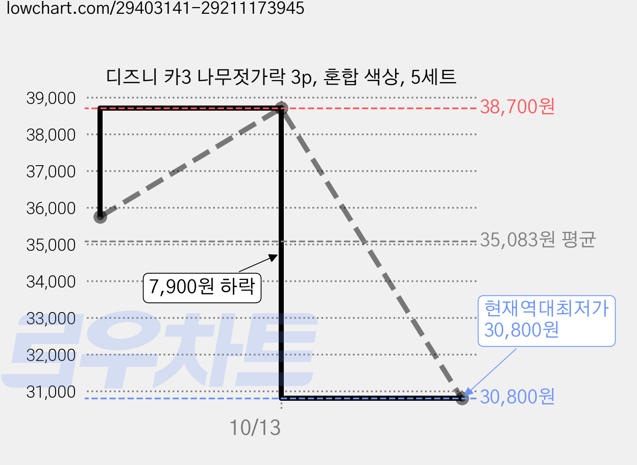 디즈니 카3 나무젓가락 3p, 혼합 색상, 5세트 가격 변동 차트, 현재가 30,800원, 역대최저가