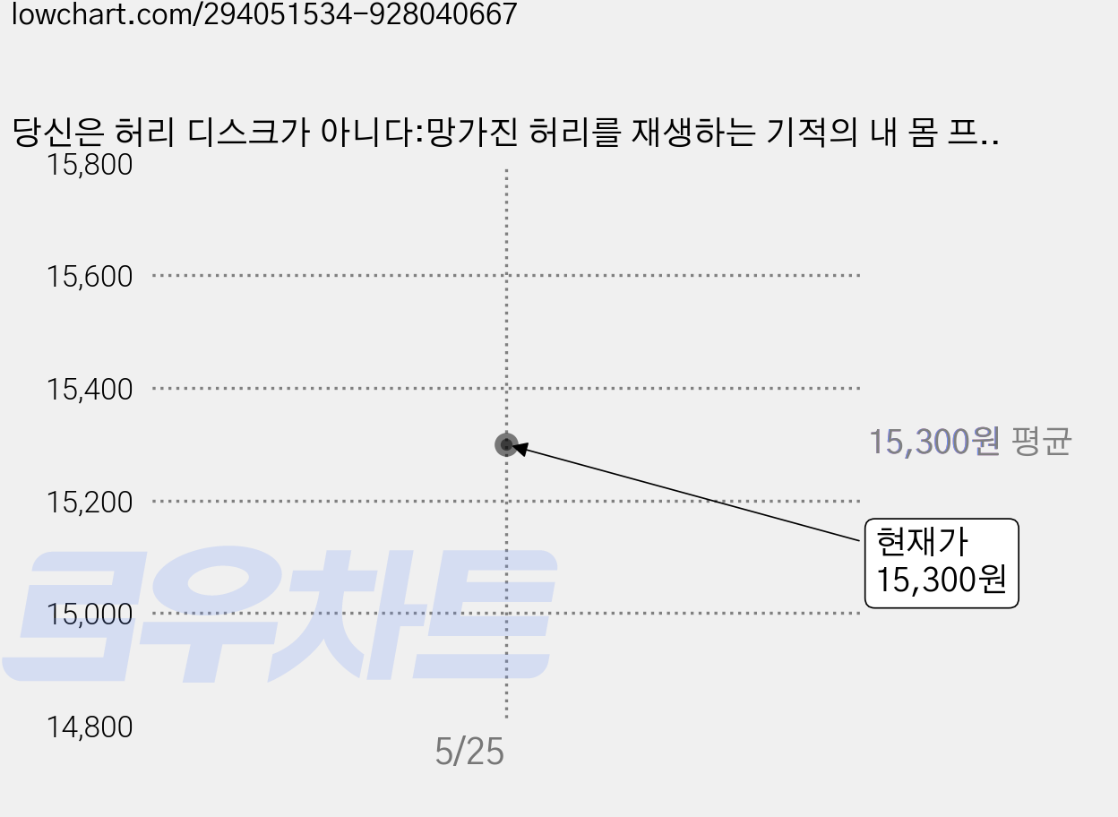 당신은 허리 디스크가 아니다:망가진 허리를 재생하는 기적의 내 몸 프로파일링, 쌤앤파커스, 이창욱 가격 변동 차트, 현재가 15,300원