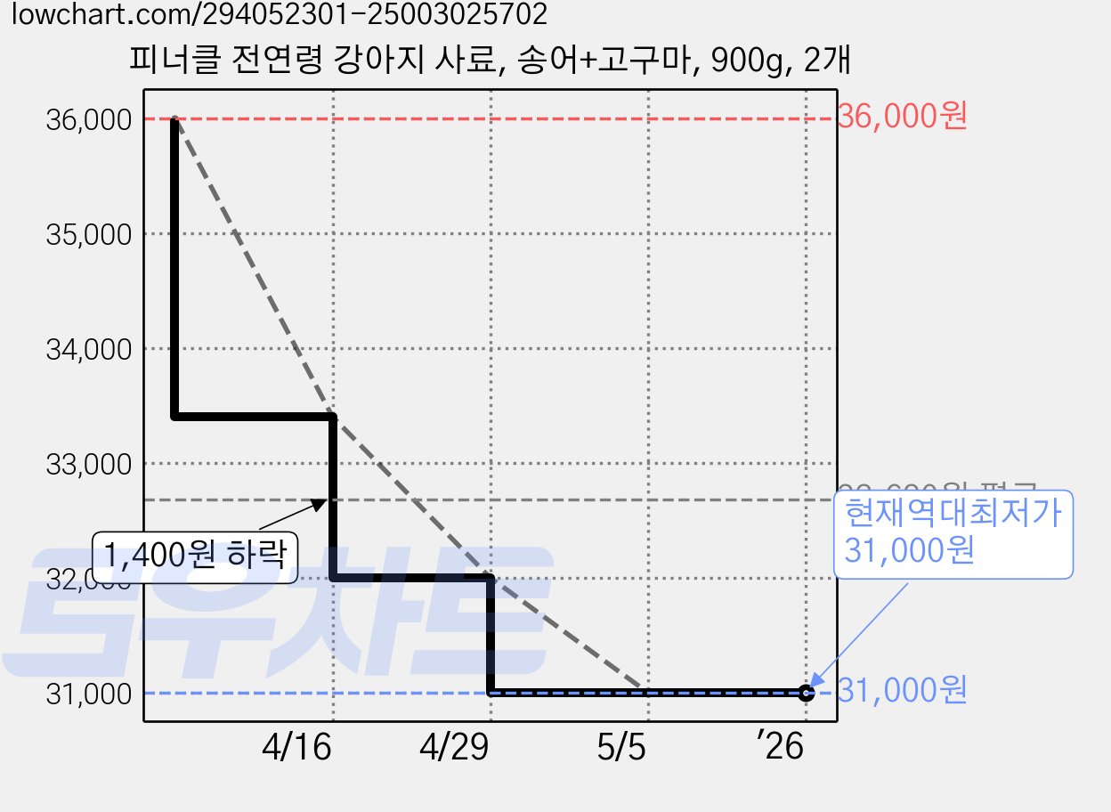 피너클 전연령 강아지 사료, 송어+고구마, 900g, 2개 가격 변동 차트, 현재가 31,000원, 역대최저가