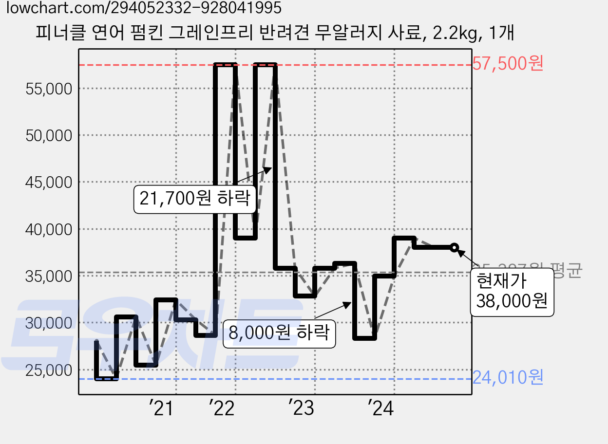 피너클 연어 펌킨 그레인프리 반려견 무알러지 사료, 2.2kg, 1개 가격 변동 차트, 현재가 38,000원, 역대최저가