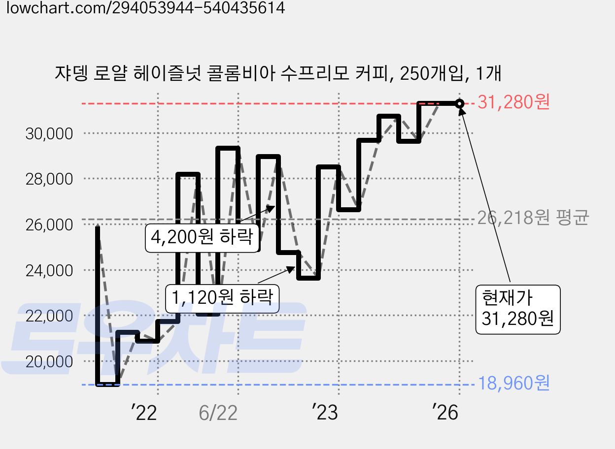 쟈뎅 로얄 헤이즐넛 콜롬비아 수프리모 커피, 250개입, 1개 가격 변동 차트, 현재가 31,280원, 역대최저가