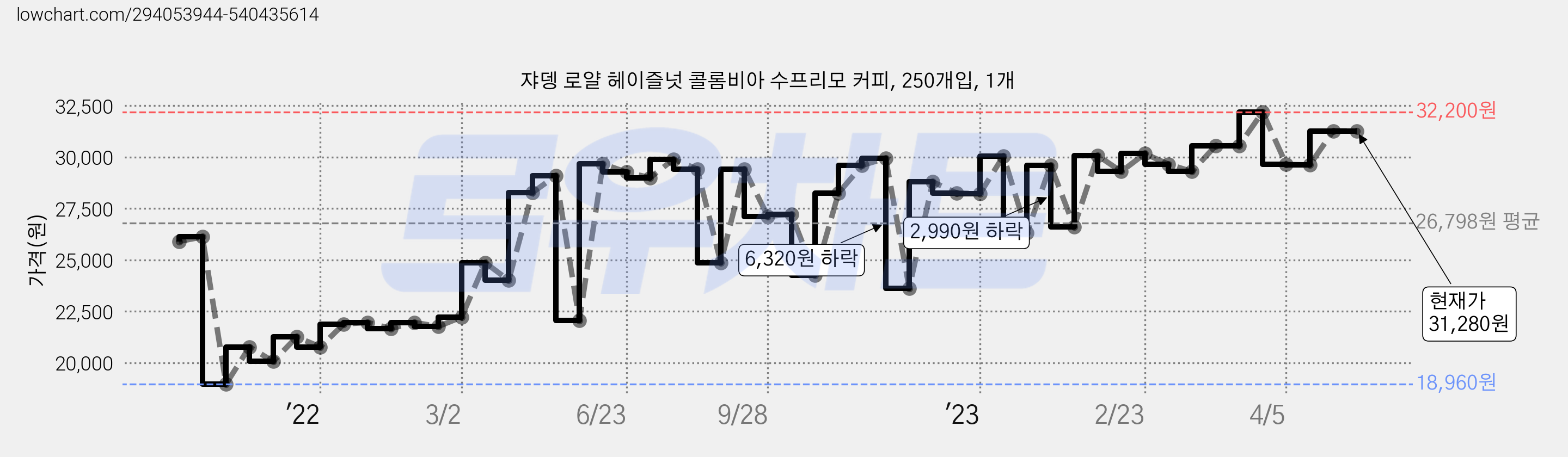 쟈뎅 로얄 헤이즐넛 콜롬비아 수프리모 커피, 250개입, 1개 가격 변동 차트, 현재가 31,280원, 역대최저가