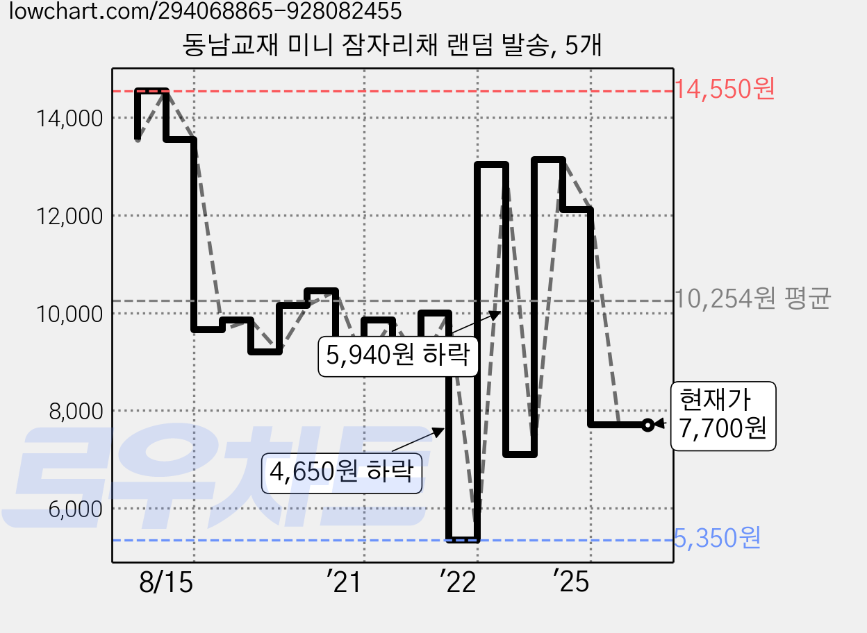 동남교재 미니 잠자리채 랜덤 발송, 5개 가격 변동 차트, 현재가 7,700원, 관측 최저가 5,350원