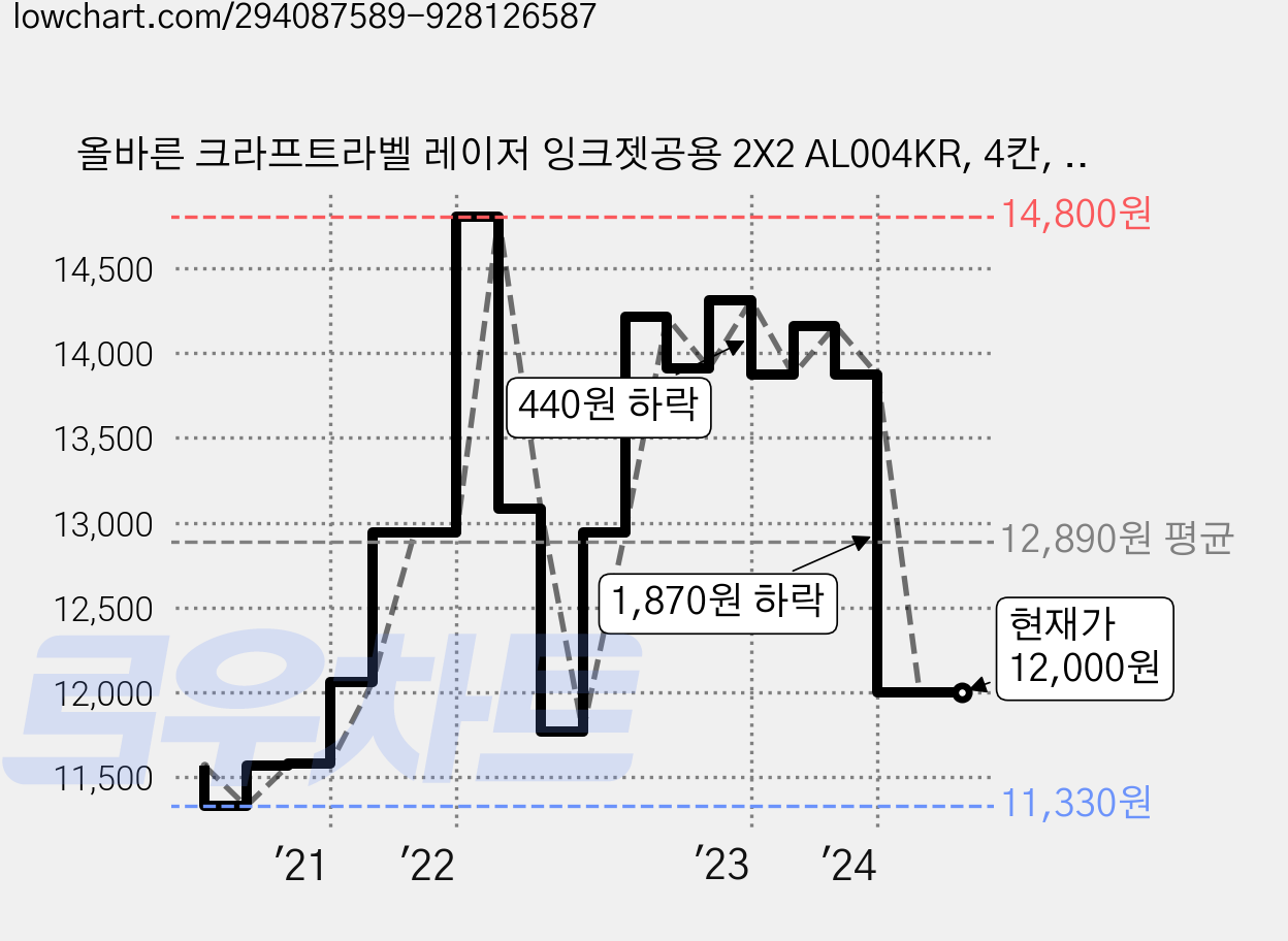 올바른 크라프트라벨 레이저 잉크젯공용 2X2 AL004KR, 4칸, 100개 가격 변동 차트, 현재가 12,000원, 역대최저가