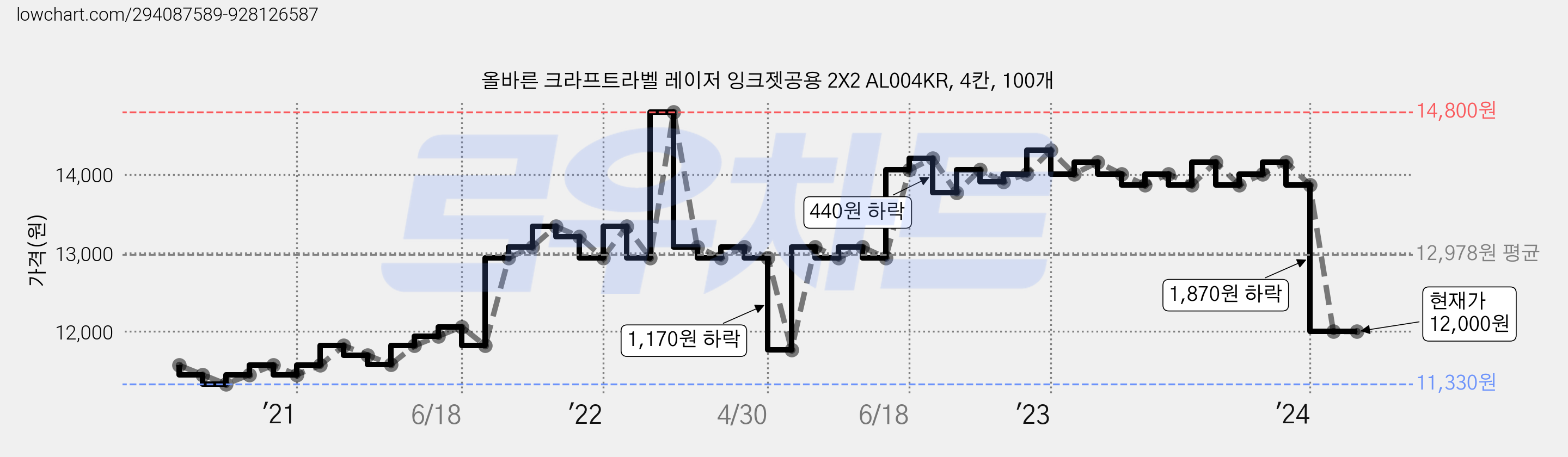올바른 크라프트라벨 레이저 잉크젯공용 2X2 AL004KR, 4칸, 100개 가격 변동 차트, 현재가 12,000원, 역대최저가
